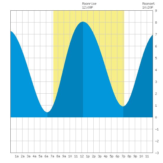 Hargray Pier tide chart for Friday, September 30, 2022