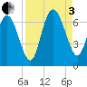 Hargray Pier tide chart for Saturday, September 3, 2022