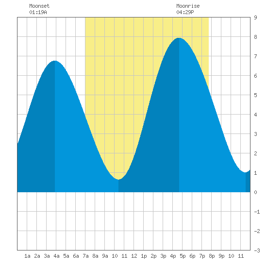 Hargray Pier tide chart for Monday, September 5, 2022