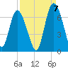 Hargray Pier tide chart for Wednesday, September 7, 2022