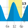 Hargray Pier tide chart for Thursday, October 13, 2022