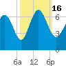 Hargray Pier tide chart for Sunday, October 16, 2022