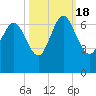 Hargray Pier tide chart for Tuesday, October 18, 2022