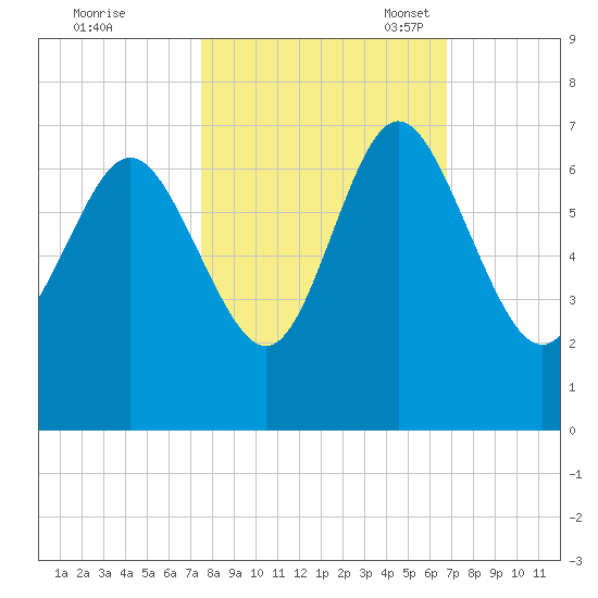 Hargray Pier tide chart for Wednesday, October 19, 2022