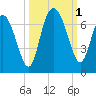 Hargray Pier tide chart for Saturday, October 1, 2022
