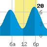 Hargray Pier tide chart for Thursday, October 20, 2022