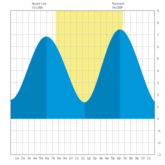 Hargray Pier tide chart for Friday, October 21, 2022
