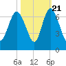 Hargray Pier tide chart for Friday, October 21, 2022