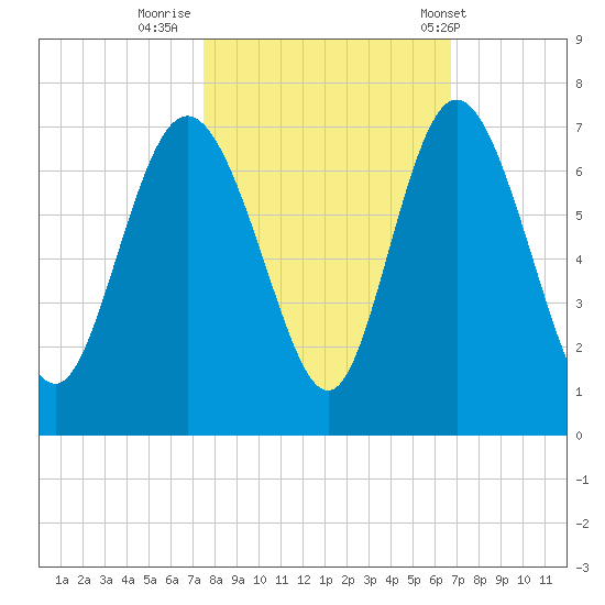 Hargray Pier tide chart for Saturday, October 22, 2022