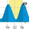 Hargray Pier tide chart for Saturday, October 22, 2022