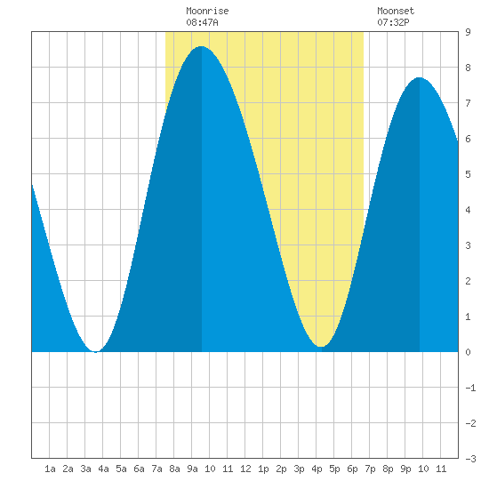 Hargray Pier tide chart for Wednesday, October 26, 2022