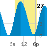 Hargray Pier tide chart for Thursday, October 27, 2022