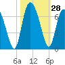Hargray Pier tide chart for Friday, October 28, 2022