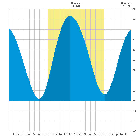 Hargray Pier tide chart for Saturday, October 29, 2022