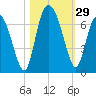 Hargray Pier tide chart for Saturday, October 29, 2022