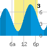 Hargray Pier tide chart for Monday, October 3, 2022