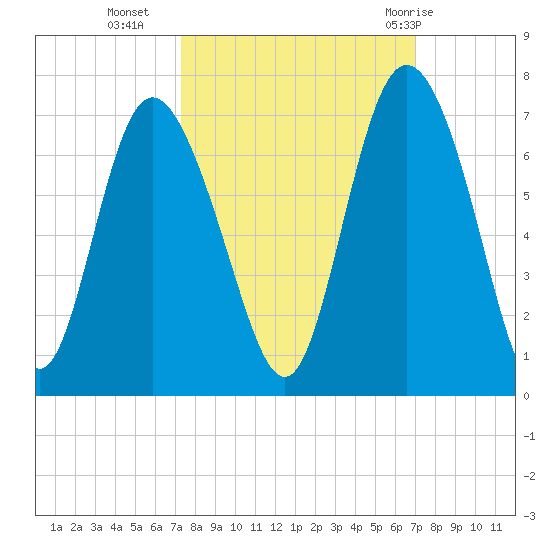 Hargray Pier tide chart for Thursday, October 6, 2022