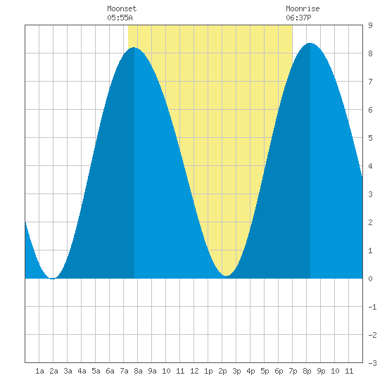 Hargray Pier tide chart for Saturday, October 8, 2022