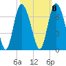 Hargray Pier tide chart for Saturday, October 8, 2022