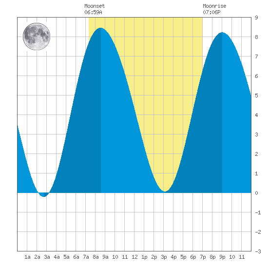 Hargray Pier tide chart for Sunday, October 9, 2022