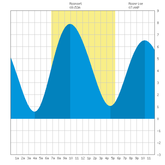Hargray Pier tide chart for Friday, November 11, 2022