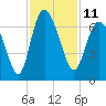 Hargray Pier tide chart for Friday, November 11, 2022