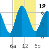 Hargray Pier tide chart for Saturday, November 12, 2022