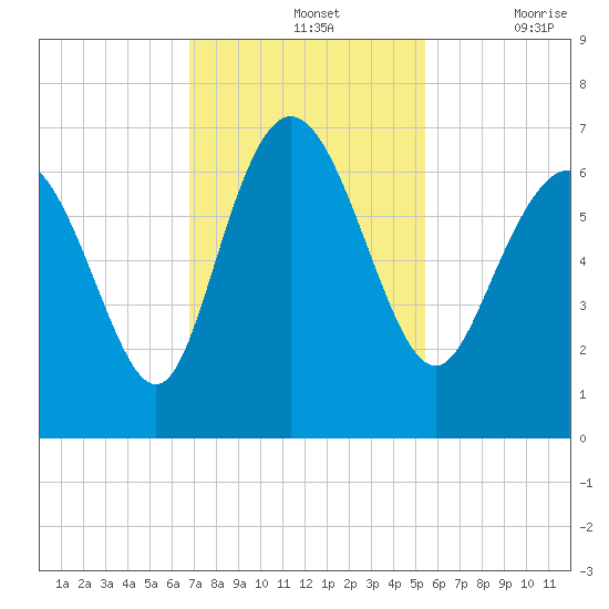 Hargray Pier tide chart for Sunday, November 13, 2022