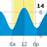 Hargray Pier tide chart for Monday, November 14, 2022