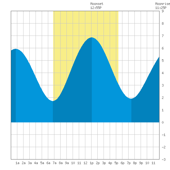 Hargray Pier tide chart for Tuesday, November 15, 2022