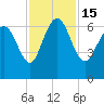 Hargray Pier tide chart for Tuesday, November 15, 2022