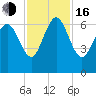 Hargray Pier tide chart for Wednesday, November 16, 2022