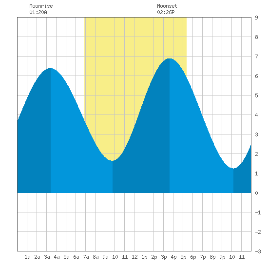 Hargray Pier tide chart for Friday, November 18, 2022