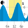 Hargray Pier tide chart for Tuesday, November 1, 2022