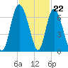 Hargray Pier tide chart for Tuesday, November 22, 2022