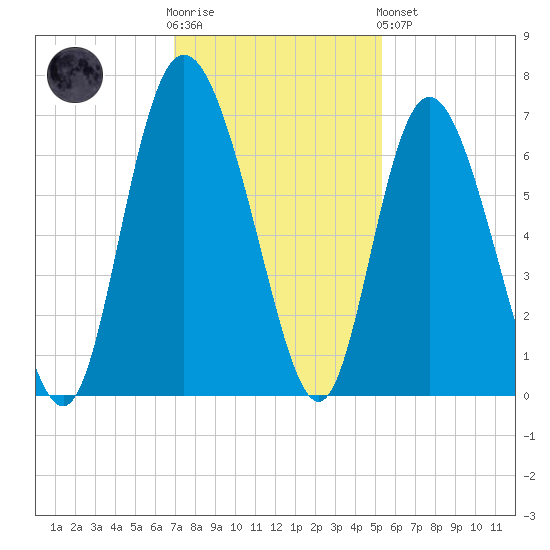 Hargray Pier tide chart for Wednesday, November 23, 2022