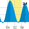 Hargray Pier tide chart for Thursday, November 24, 2022