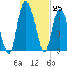 Hargray Pier tide chart for Friday, November 25, 2022