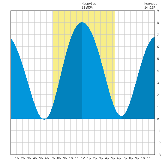 Hargray Pier tide chart for Monday, November 28, 2022