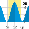 Hargray Pier tide chart for Monday, November 28, 2022