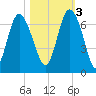 Hargray Pier tide chart for Thursday, November 3, 2022