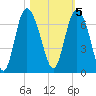 Hargray Pier tide chart for Saturday, November 5, 2022