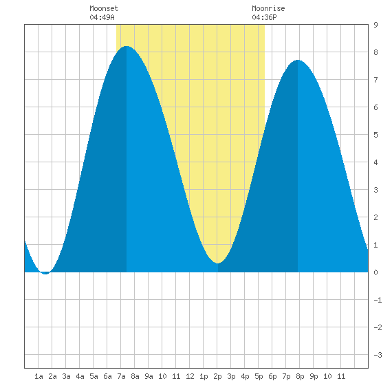 Hargray Pier tide chart for Sunday, November 6, 2022