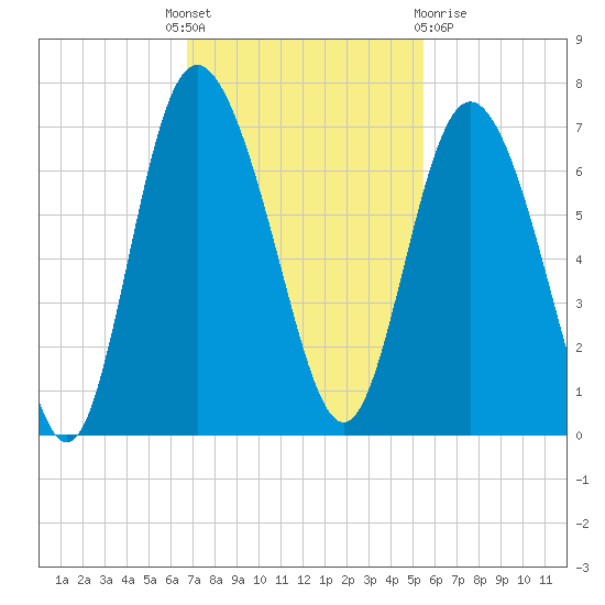 Hargray Pier tide chart for Monday, November 7, 2022
