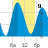 Hargray Pier tide chart for Wednesday, November 9, 2022