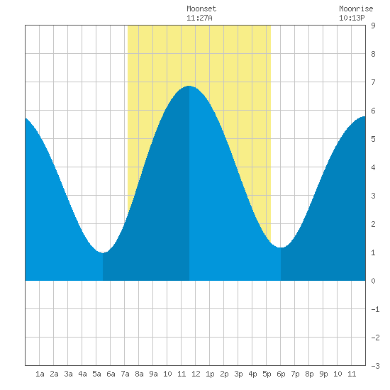 Hargray Pier tide chart for Tuesday, December 13, 2022