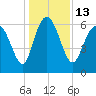 Hargray Pier tide chart for Tuesday, December 13, 2022