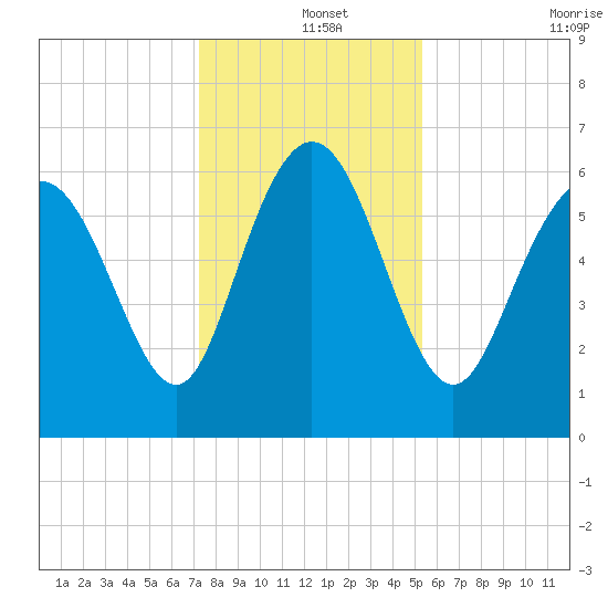 Hargray Pier tide chart for Wednesday, December 14, 2022