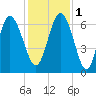 Hargray Pier tide chart for Thursday, December 1, 2022