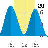Hargray Pier tide chart for Tuesday, December 20, 2022